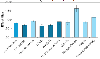 <p>type of crystallised ability → vocabulary test, in which participants had to match a word with the most semantically-related one (e.g. probably → likely)</p><ul><li><p>found that older adults substantially outperform younger adults (with effect size of 1SD on average), especially on multiple-choice tests</p></li><li><p>vocab findings tend to correlate with other language abilities, though this test involves recognition rather than retrieval</p></li></ul><p></p>