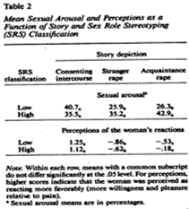 <p><strong>___________:Examined the link between pornography causing violence and the role of sex role stereotypes (SRS)</strong> Only 1 example of a study </p><ul><li><p class="MsoListParagraphCxSpMiddle">Participants: Male &amp; female undergraduates read 1 of 3 stories of the same length and style:</p><ul><li><p class="MsoListParagraphCxSpMiddle">Consensual intercourse</p></li><li><p class="MsoListParagraphCxSpMiddle"><span style="font-family: "Times New Roman"; line-height: normal; font-size: 7pt;"> </span>Stranger rape</p></li><li><p class="MsoListParagraphCxSpLast">Acquaintance rape</p></li></ul></li><li><p class="MsoListParagraphCxSpLast"><strong>Questions</strong></p><ul><li><p class="MsoListParagraphCxSpMiddle">How arousing they found the story (higher=more)</p><ul><li><p class="MsoListParagraphCxSpMiddle">Low SRS: highest arousal for consensual sex, lower for rape scenarios</p></li><li><p class="MsoListParagraphCxSpMiddle">High SRS: found all 3 arousing and equally arousing</p></li></ul></li><li><p class="MsoListParagraphCxSpMiddle">Perceptions of woman’s reaction (higher=more positive)</p><ul><li><p class="MsoListParagraphCxSpMiddle">Low SRS: Consensual=positive, stranger=very negative, acquaintance=somewhat negative</p></li><li><p class="MsoListParagraphCxSpMiddle">High SRS: Consensual=positive, stranger=negative, acquaintance=kind of negative (closer to neutral)</p></li></ul></li></ul></li></ul><p class="MsoListParagraphCxSpLast"><strong>Important result: They did not find a difference between men and women responses</strong></p>