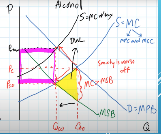 <p>solutions to negative consumption Externalities include ________, which shifts the supply curve to the left, leads to smaller quantity demanded</p>