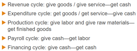 <p>Transactions between the business organization and external parties fundamentally involve a “give–get” exchange.</p>