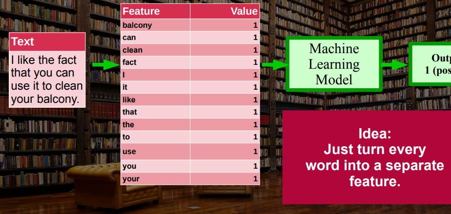 <p>Can use 0 or 1 as booleans, or frequencies of words. </p>