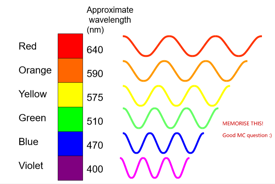 <p>Red: 640 nm</p><p>Orange: 590 nm </p><p>Yellow: 575 nm </p><p>Green: 510 nm </p><p>Blue: 470 nm </p><p>Violet: 400 nm </p>
