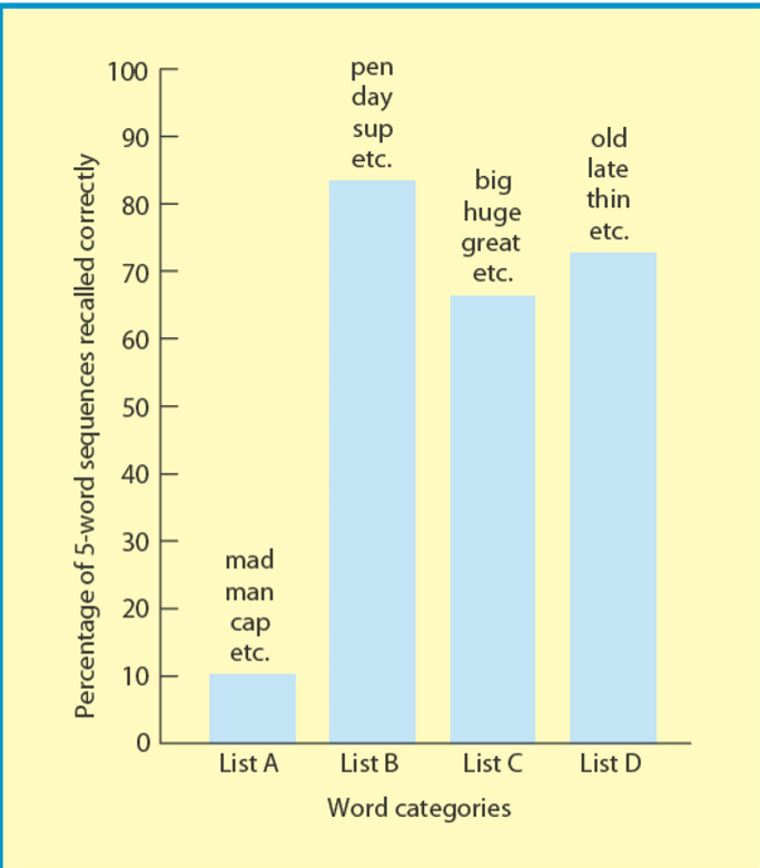 <p><span style="background-color: rgb(178, 162, 199);"><strong>Phonologischen Ähnlichkeitseffekt:</strong></span></p><ul><li><p>Hier geht es darum, dass Bei der Wiedergabe von ähnlich lautenden Items es mehr Fehler gibt als bei verschieden lautenden</p></li><li><p>Weil die ähnliche Item,, ähnliche Codes habe, die zu Interferenz führen</p></li></ul><p></p>