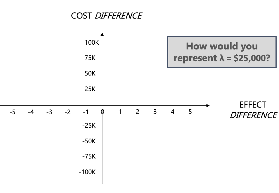 <p>How do you represent a threshold (λ) on a CEP </p>