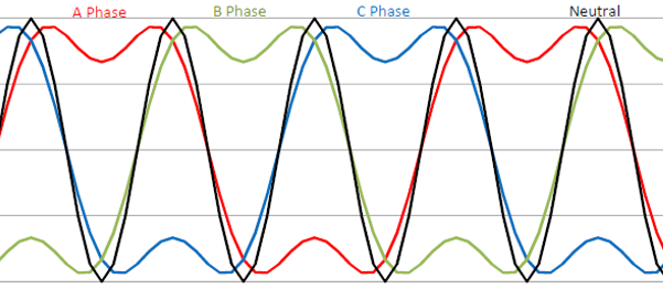 <p>3rd harmonic of each of 3 phase conductors are exactly in phase, which adds in the neutral to above any of the phases’ currents, meaning the neutral conductor is no longer protected</p>