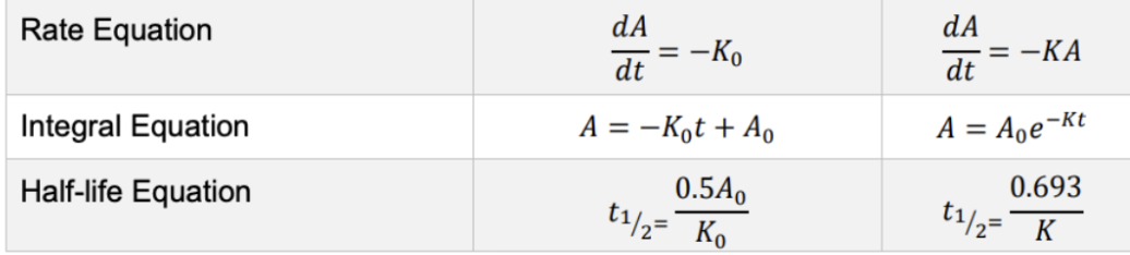 <p>Which one is zero or first order?</p>