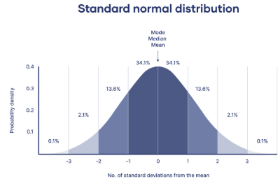 <p>personality traits vary along dimensions, e.g. the big 5 personality traits</p><ul><li><p>the issue is if personality disorders are extremes on these dimensions, how do we establish a cut-off, especially if what is considered a ‘problem’ is subjective</p><ul><li><p>e.g. the top 0.5% of impulsivity would not be considered qualitatively different to the top 1%</p></li></ul></li><li><p>another issue = whether personality disorders are distinct ‘clumps’ at either extreme of trait distribution (e.g. being 2/3 SD from average in confidence), or only at one end of the dimension</p><ul><li><p>e.g. extreme neuroticism would be seen as a problem, but not extreme stability</p></li></ul></li></ul><p></p>