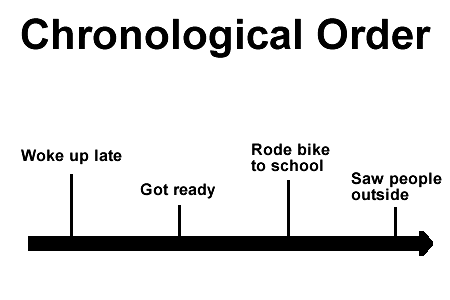 <p>chronological</p>