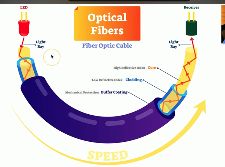 <p>A smaller core that carries only one light path, typically sourced via laser. Higher bandwidth and longer transmission distance (100km), but more expensive than multimode</p>
