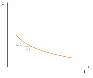 <ul><li><p>Flatter</p></li><li><p>Gives up more leisure to consume a little more</p></li></ul><p></p>