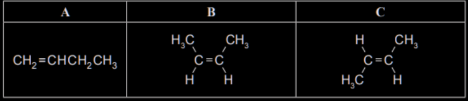 <p>The <strong>C₄H₈ (butene)</strong> molecule can display different forms of isomerism.</p><p></p><p>(i) </p><p>Circle the form of isomerism that exists between molecules <strong>A and B</strong>:</p><p>(ii) </p><p>Circle the form of isomerism that exists between molecules <strong>B and C</strong>:</p><p>(iii) </p><p>Compare and contrast the two forms of isomerism.</p><p> </p><p>In your answer, you should:</p><p> </p><ul><li><p>Explain the requirements for each form of isomerism.</p></li><li><p>Refer to molecules A, B, and C above.</p></li></ul><p></p>
