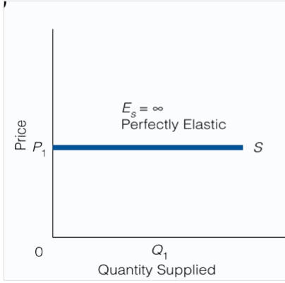 <p>A small change in price changes quantity supplied by an infinite amount: Es = ∞ and supply is perfectly elastic.</p>