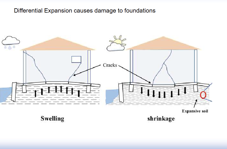 <p><strong>Expansive soil:</strong> a soil that tends to change volume in response to changes in moisture content</p><p>      • High moisture content = Swelling</p><p>      • Low moisture content = Shrinking</p><p>• Expansive soils are a significant and costly natural hazard</p><p>      • Volume increase of ≥ 3% is potentially hazardous</p><p>      • Climate, vegetation,topography arer important factors</p><p></p>