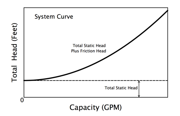 <p>flow rate vs total head loss</p>