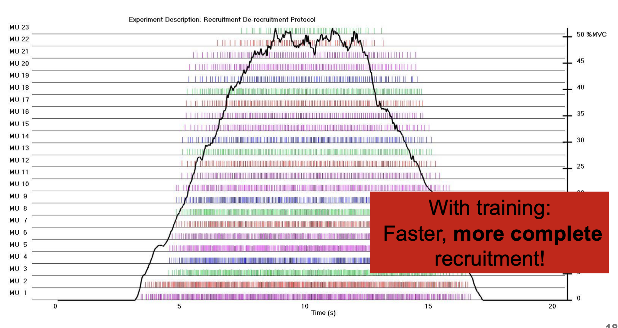 <p>Resistance training causes a <strong>neural adaptation</strong> that allows:</p><ul><li><p><strong>Faster recruitment</strong> of motor units</p></li><li><p><strong>Earlier recruitment of high-threshold MUs</strong></p></li><li><p><strong>More complete recruitment</strong> of available MUs</p></li></ul><p>This helps explain why <strong>strength can increase before significant muscle hypertrophy occurs</strong>.</p><p>To recruit high-threshold, high-force fibers → <strong>load/effort must be high enough to reach their activation threshold.</strong></p><p>Memory: <strong>Training → faster + more complete recruitment → early strength gains.</strong></p>