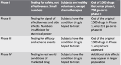 <p>Stages of testing drugs on human subjects.</p>