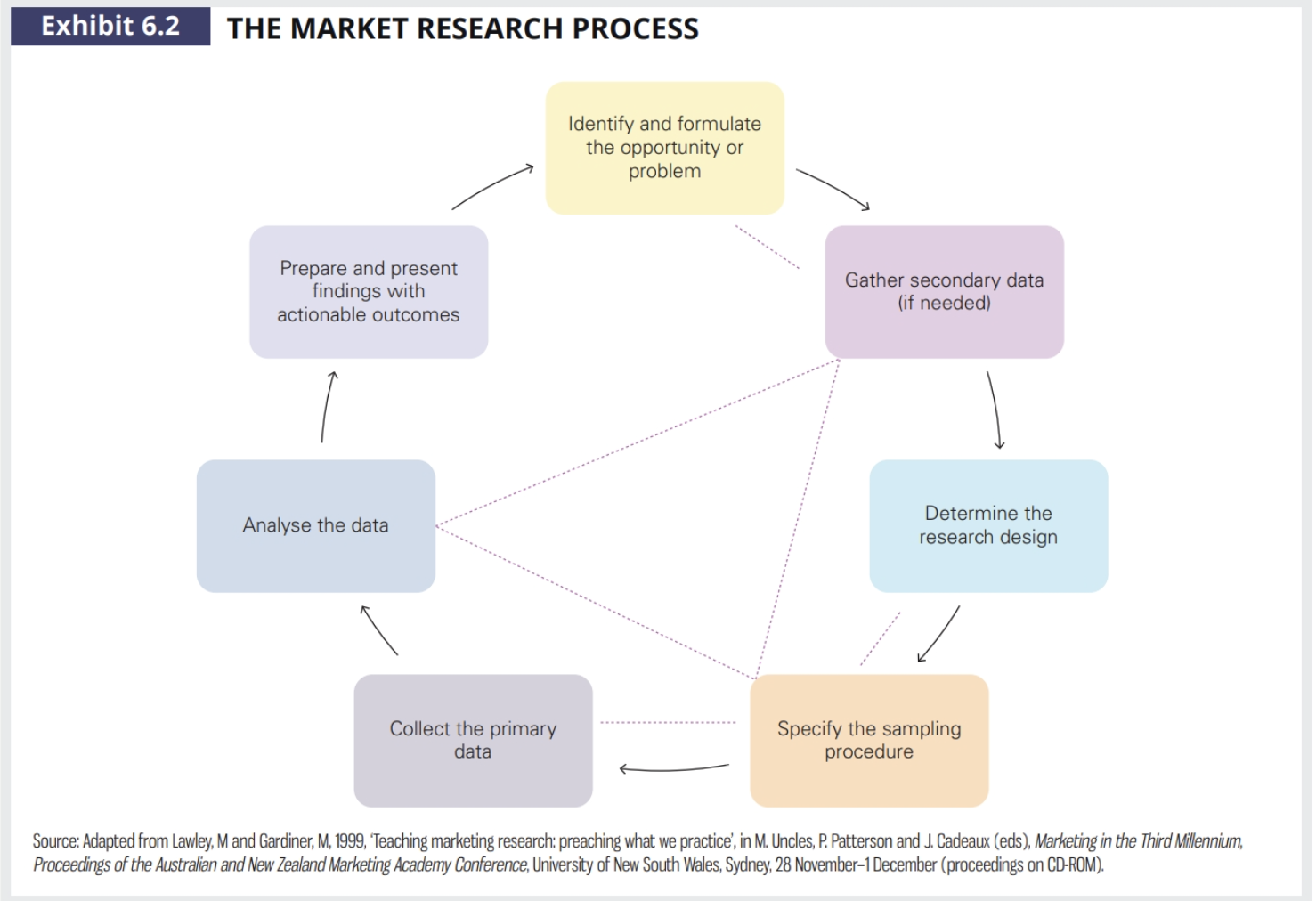 <p>1 Defining the marketing problem </p><p>2 Gathering secondary data </p><p>3 Planning the research design </p><p>4 Sampling </p><p>5 Collecting data </p><p>6 Analysing data </p><p>7 Presenting findings with recommendations</p>
