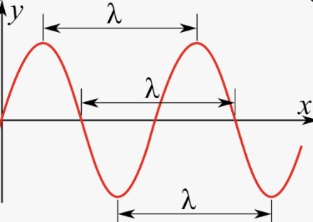 <p>distance btw 1 peak and the next (in nm or m) </p>