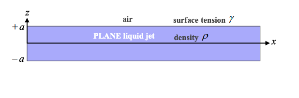 <p><strong>Here we are considering a plane (not circular jet) </strong>so degrees of freedom (x,z,t)</p><p>We will following our linear analysis recipe to solve this:</p><ul><li><p>We will look at the interface position η, pressure p and velocity U</p></li><li><p>Our flow is governed by continuity and the euler equation (inviscid navier stokes)</p></li><li><p>We have a pressure boundary condition on the surface, dependent on surface tension, as well as a <strong>kinematic boundary condition</strong> (fluid particles on surface stay on surface)</p></li><li><p>Goal here is to try eliminate variables </p><ul><li><p>We will combine euler and continuity together to a single governing euqation</p></li><li><p>We get a second equation by subbing into the boundary conditions and combining togther</p></li><li><p>combine equations together to get a final PDE</p></li></ul></li><li><p>Now solve PDE with separation of variables with a <strong>Modal solution</strong></p></li><li><p>Use our boundary condition that we know this is solve for Z=a</p></li><li><p>work out growth rate.</p></li></ul><p></p>