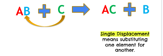 <p>AB + C → AC + B</p>