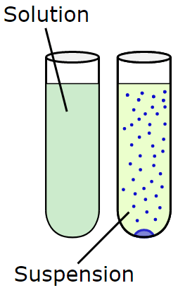<p>Solutions:</p><ul><li><p>HOMOgenous(dissolved, invisible particles)</p></li><li><p>Gatorade, Pure Air</p></li></ul><p>Suspensions:</p><ul><li><p>HETEROgenous(<span>large, temporary particles that settle out over gravity)</span></p></li><li><p>Smoothie, Coffee, Dirty Air</p></li></ul><p>Mechanical Mixtures:</p><ul><li><p><span>Clearly visible, physically separated components</span></p></li><li><p>Dirt</p></li></ul><p></p>