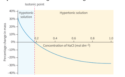 <p>meausre % change in tissue mass and length of plant tissues placed in different solution concentrations</p><p></p><ol><li><p>same mass/length of plant tissue is put in different solute concentrations</p></li><li><p>then, removed and patted dry</p></li><li><p>data is collected</p></li></ol><p></p>