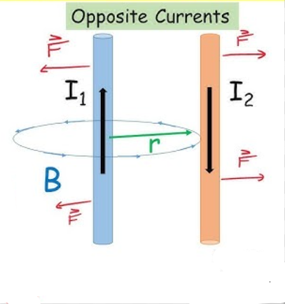 <p>Currents in <strong><u>opposite direction</u></strong></p>