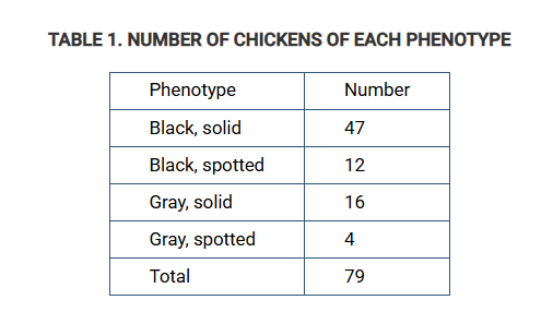 <p>In a certain type of chicken, the allele for gray feathers is recessive to the allele for black feathers, and the allele for a spotted pattern is recessive to the allele for a solid pattern. Chickens that are heterozygous for both traits were crossed and the phenotypes for the offspring were recorded (Table 1).</p><p class="passage_para">To determine whether the data are consistent with the expectations for independent assortment, students performed a chi-square analysis.</p><p class="stem_paragraph">Which of the following is the closest to the calculated chi-square value for the experiment?</p><p>A) -0.26</p><p>B) 0.20</p><p>C) 0.95</p><p>D) 1.25</p>