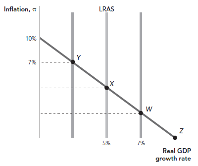 <p>From point X in the accompanying graph, a negative real shock could cause the economy to move to point</p>