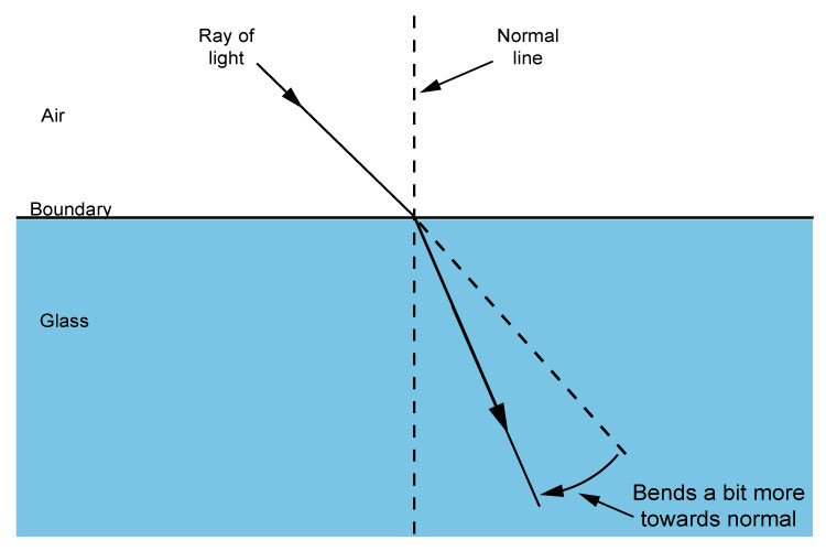 <ul><li><p>light rays bent away from normal</p></li><li><p>light speeds up</p></li></ul><p></p>