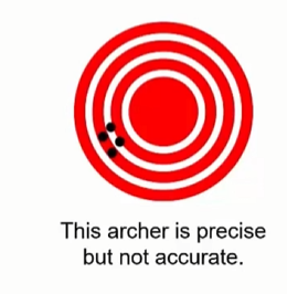 <p>how close measurements are to each other</p>
