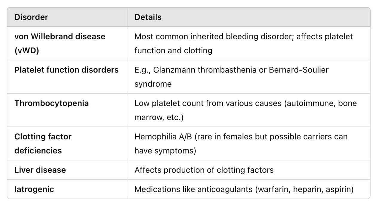 <ul><li><p>Abnormal bleeding caused by a bleeding disorder </p></li><li><p>Von Willebrand Disease </p><ul><li><p>The most common inherited bleeding disorder worldwide </p></li><li><p>Inadequate platelet adhesion and thrombus formation → easy bruising, frequent nose bleeds, bleeding gums, heavy menstrual periods, prolonged bleeding after cuts or surgery</p></li><li><p>Diagnostic labs </p><ul><li><p>Decreased plasma vWD factor</p></li><li><p>Decreased VIII activity </p></li><li><p>Prolonged bleeding time </p></li></ul></li><li><p>Treat with vasopressin (single infusion effective for minor bleeding episodes like menorrhagia) </p></li><li><p>OCPs effective for repeated, severe menorrhagia due to vWD </p></li></ul></li></ul><p></p>