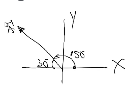 <p>es el angulo que hace el vector desde el eje x positivo de manera horaria </p>