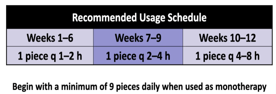 <p><span style="background-color: transparent;">GUM + LOZENGES</span></p><ul><li><p><span style="background-color: transparent;">Dose: 2 mg if first cigarette >30 min after waking; 4 mg if ≤30 min. Minimum 9 pieces/day for first 6 weeks.</span></p></li><li><p><span style="background-color: transparent;">Advantages: Oral substitute; titratable; inexpensive</span></p></li><li><p><span style="background-color: transparent;">Disadvantages: Requires proper chewing; oral irritation, hiccups; may interfere with dental work</span></p></li></ul><p></p>
