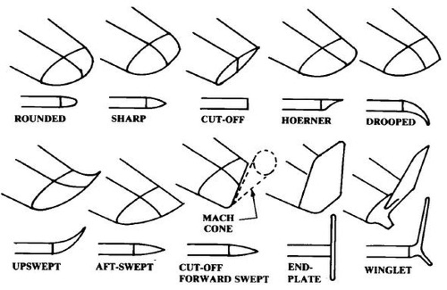 <p>Design features affecting aerodynamic efficiency.</p>