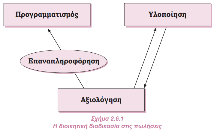<p>Σύμφωνα με το σχήμα 2.6.1 παρατηρείται ότι η αξιολόγηση συνδέει τις ενέργειες του σχεδιασμού και τους στόχους που είχαν τεθεί στον προγραμματισμό με τα αποτελέσματα.</p>