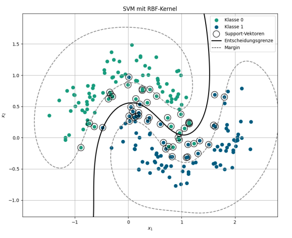<p>Zwei-Klassen-Klassifikation oder One-vs-Rest-Klassifikation bei mehreren </p><p>Maximierung der Generalisierungsfähigkeit durch maximalen Rand → Bestimmung durch konvexes Optimierungsproblem mit Gleichungsnebenbedingungen</p><p>bei nicht linear trennbaren Daten folgt Transformation der Instanzen in höherdimensionalen Raum</p><p>wenn Daten immer noch nicht klar trennbar sind, dann Schlupf (Fehlklassifikation) zulassen</p><p>Optimierungsproblem ist Maximierung des Margins (Abstand von Support Vektoren zur Trennlinie)</p>