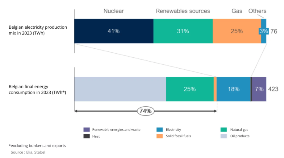 <p>3/4de van de energieconsumptie in België bestaat uit fossiele brandstoffen </p>
