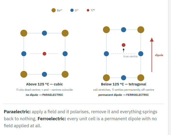 <p>Above Curie temp it is cubic with Ti4+ centred and symmetric, so there is no built-in dipole and it polarises only while the field is applied. Below curie temp it is tetragonal with Ti4+ permanently off-centre, so every unit cell is a permanent dipole with no field applied. THis is how material switch betweeen paraelectric and ferroelectric</p>