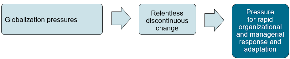 <ul><li><p>Globalisering creëert drie vormen van druk:</p><ul><li><p><strong>Meer complexiteit:</strong><br>Steeds meer en diversere stakeholders (concurrenten, klanten, medewerkers, overheden)</p></li><li><p><strong>Meer onderlinge afhankelijkheid:</strong><br>Organisaties zijn afhankelijk van internationale toeleveringsketens en invloedrijke stakeholders</p></li><li><p><strong>Meer ambiguïteit:</strong><br>Moeilijk om betrouwbare informatie te krijgen en omgaan met onzekerheid</p></li></ul><p><span data-name="arrow_right" data-type="emoji">➡</span> Gevolg:</p><ul><li><p><strong>Voortdurende, discontinu en vaak onvoorspelbare verandering</strong></p></li><li><p>Organisaties moeten <strong>snel reageren en zich continu aanpassen</strong></p></li></ul></li></ul><p></p>