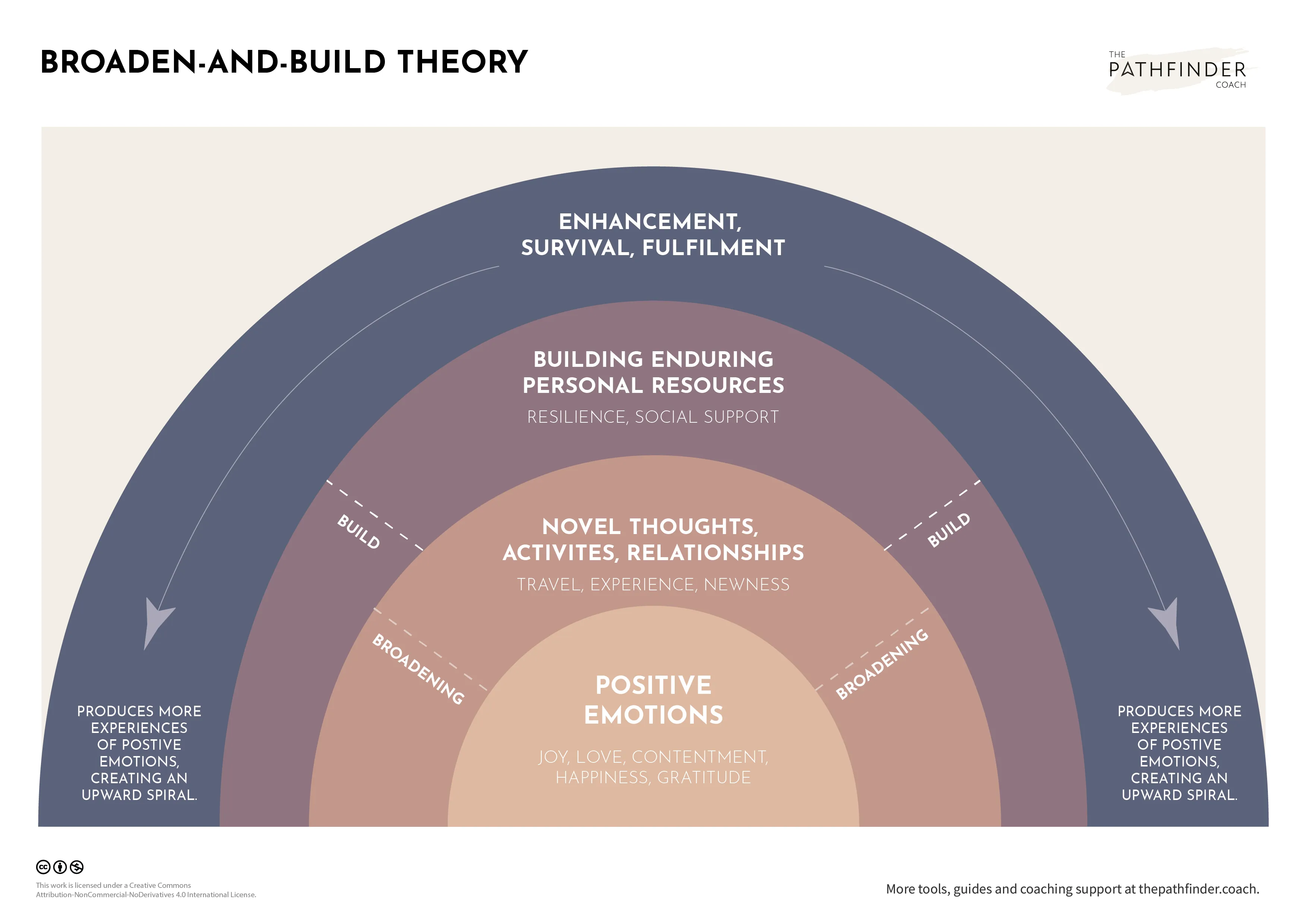 <p>positive emotions prompt people to consider novel (creative) solutions to their problems</p>
