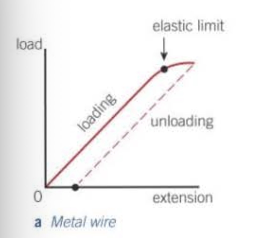 <p>The unloading line is parallel to the loading line, but the wire is slightly longer when unloaded since it has permanent extension</p>