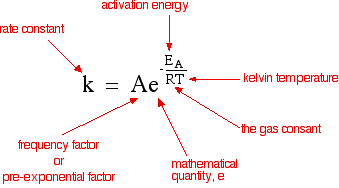 <p>A also referred to as Arrhenius factor</p>