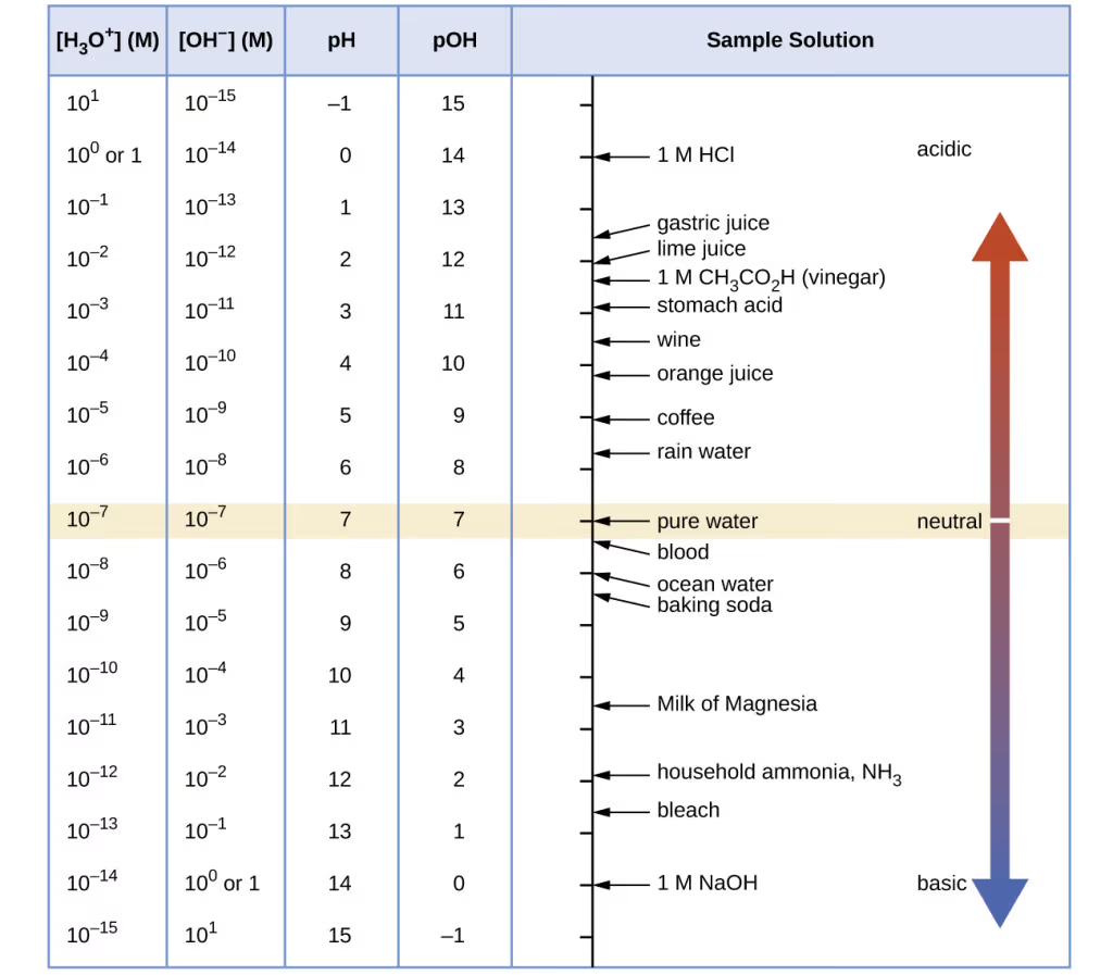 <p>The scale of the amount of the positive H and negative OH. </p>