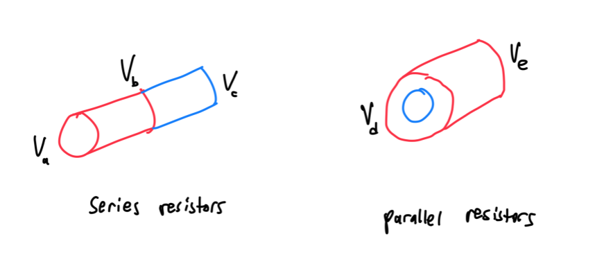 <p>series: </p><ul><li><p>R<sub>tot</sub> = R<sub>1 + </sub>R<sub>2</sub></p></li><li><p>Both materials have DIFFERENT voltage drop</p></li></ul><p></p><p>parallel:</p><ul><li><p>1/R<sub>tot</sub> = 1/R<sub>1 </sub>+ 1/R<sub>2</sub></p></li><li><p>Both materials have SAME same voltage drop</p></li></ul><p></p>