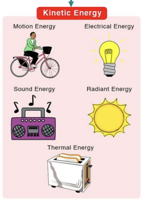 <p>is energy associated with motion</p>