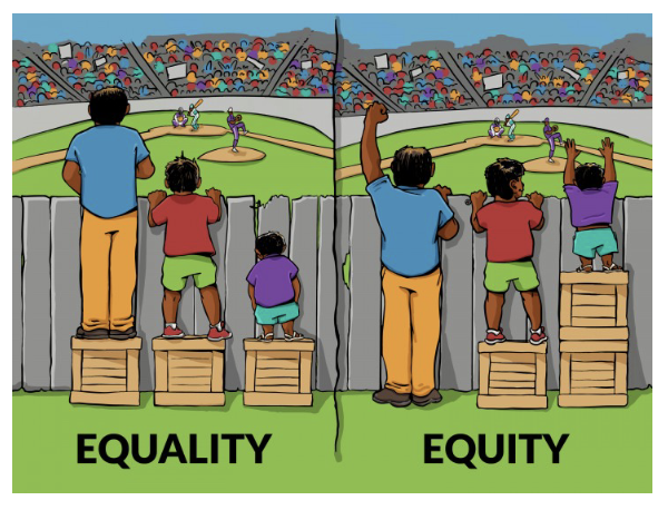 <p>Equality</p><ul><li><p><strong>Everybody is treated the same</strong></p></li><li><p>Fails to take into account that not every one of us starts from the same place and that some might need different support that others do</p></li></ul><p>Equity</p><ul><li><p>Giving everybody equal access to the same outcomes</p></li><li><p><strong>Adjusts for unfair disadvantages</strong> to ensure fair, just outcomes</p></li></ul><p></p>