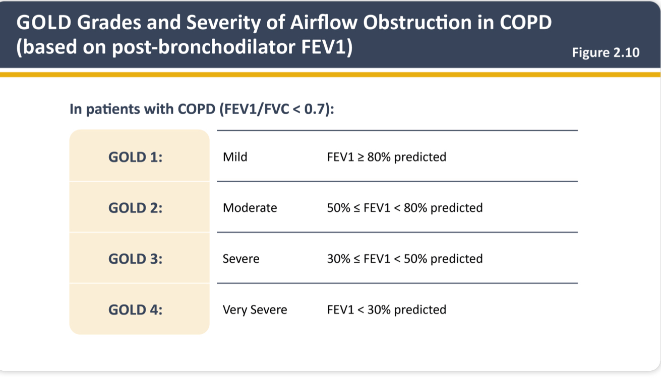 <ul><li><p>pre and post bronchodilator spirometry</p></li><li><p>COPD is <span style="color: red;">irreversible</span></p><ul><li><p>remains <0.7 with bronchodilator</p></li></ul></li><li><p>use FEV1 to assess COPD severity</p></li><li><p>degree of airflow obstruction is <span style="color: red;">prognostic factor</span></p></li></ul><p></p>