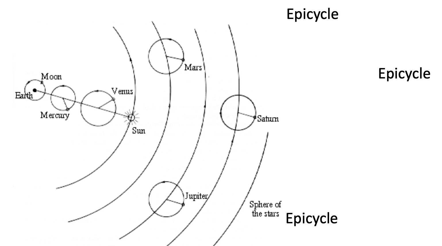 <p></p><p>Helped explain retrograde planetary motion from the Geocentric model by adding epicycles. (planet moves in its own little circular path), this way, planets really do go backward in this model!</p><ul><li><p>The most sophisticated geocentric model and sufficiently accurate to remain in use for 1,500 years! (A.D. 100–170)</p></li><li><p>The geocentric model struggled to naturally explain <strong>retrograde planetary motion</strong>, requiring complex epicycles.The wrong model was so successful because of Many tunable parameters</p></li></ul><p></p>