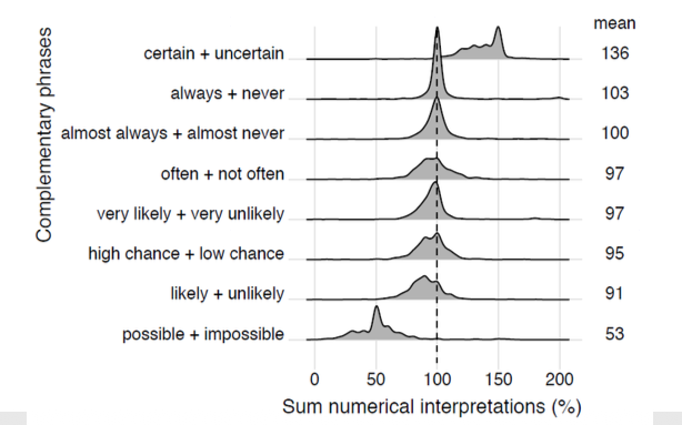 Large variability in how people numerically interpret verbal probability phrases; complementary pairs do not consistently add up to 100